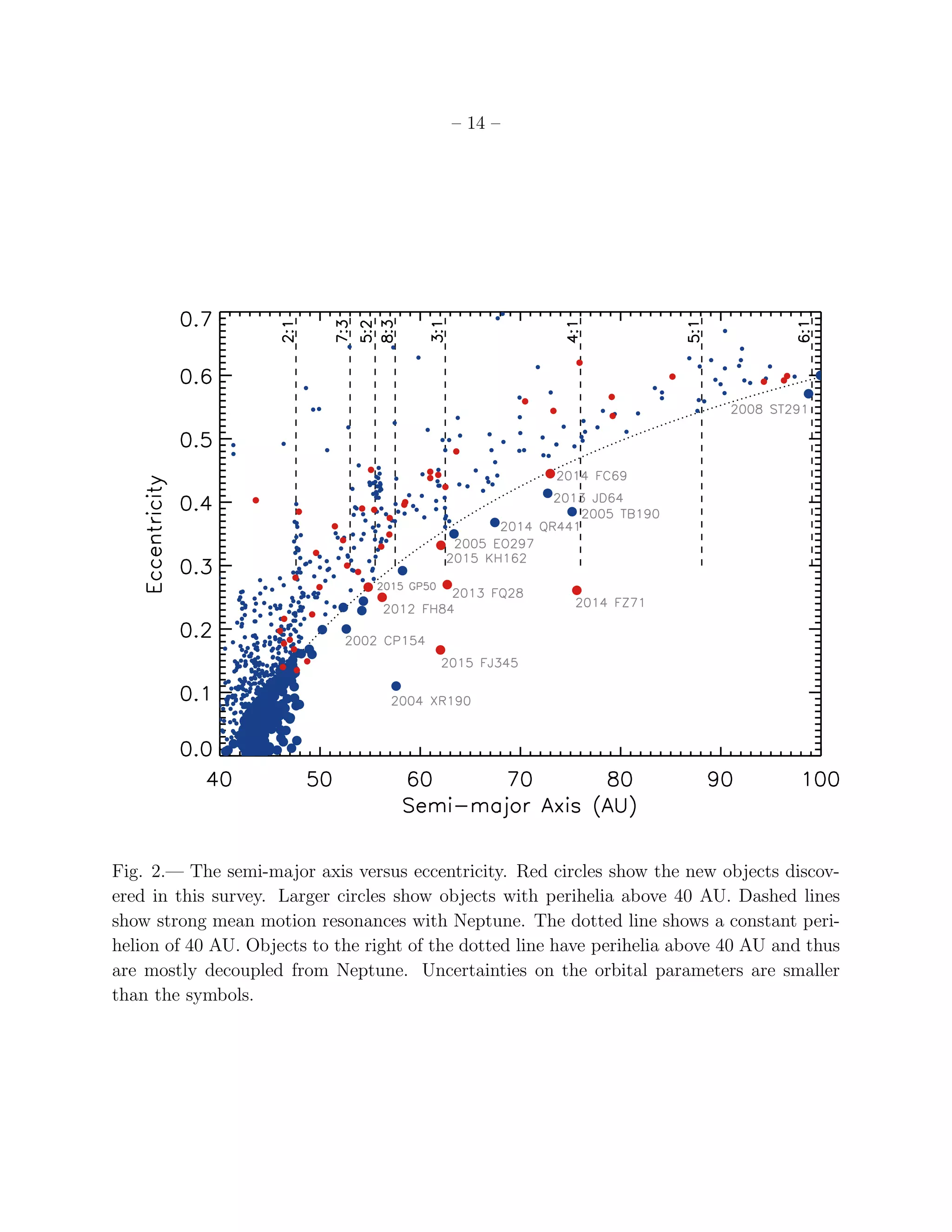 – 14 –
Fig. 2.— The semi-major axis versus eccentricity. Red circles show the new objects discov-
ered in this survey. Larger circles show objects with perihelia above 40 AU. Dashed lines
show strong mean motion resonances with Neptune. The dotted line shows a constant peri-
helion of 40 AU. Objects to the right of the dotted line have perihelia above 40 AU and thus
are mostly decoupled from Neptune. Uncertainties on the orbital parameters are smaller
than the symbols.
 