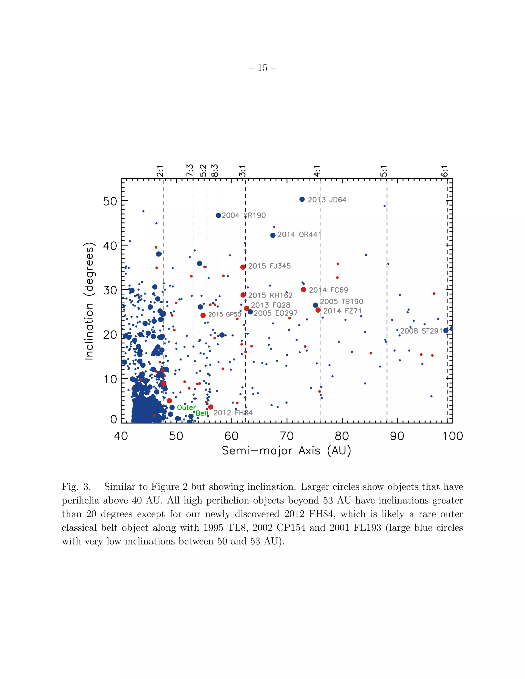 – 15 –
Fig. 3.— Similar to Figure 2 but showing inclination. Larger circles show objects that have
perihelia above 40 AU. All high perihelion objects beyond 53 AU have inclinations greater
than 20 degrees except for our newly discovered 2012 FH84, which is likely a rare outer
classical belt object along with 1995 TL8, 2002 CP154 and 2001 FL193 (large blue circles
with very low inclinations between 50 and 53 AU).
 