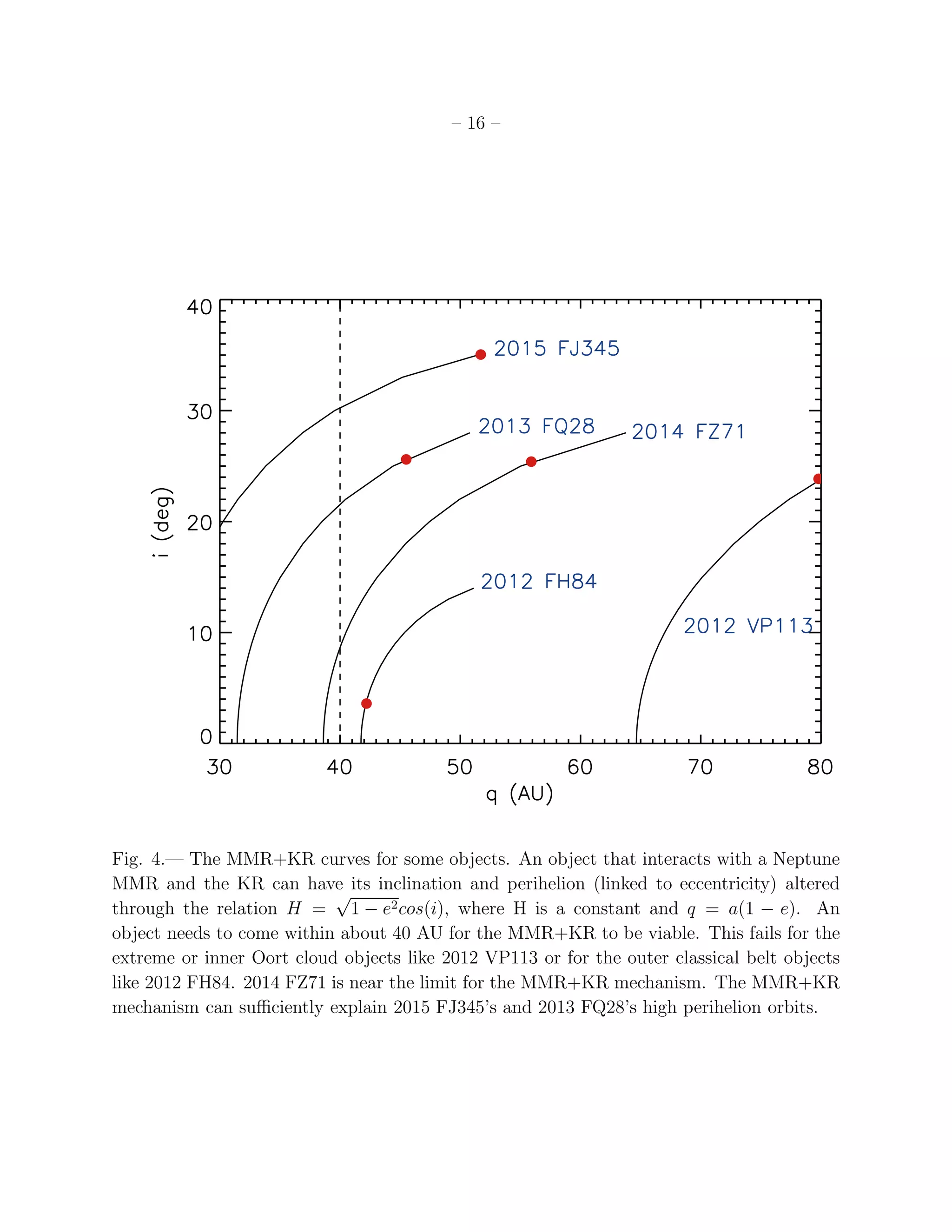 – 16 –
Fig. 4.— The MMR+KR curves for some objects. An object that interacts with a Neptune
MMR and the KR can have its inclination and perihelion (linked to eccentricity) altered
through the relation H =
√
1 − e2cos(i), where H is a constant and q = a(1 − e). An
object needs to come within about 40 AU for the MMR+KR to be viable. This fails for the
extreme or inner Oort cloud objects like 2012 VP113 or for the outer classical belt objects
like 2012 FH84. 2014 FZ71 is near the limit for the MMR+KR mechanism. The MMR+KR
mechanism can suﬃciently explain 2015 FJ345’s and 2013 FQ28’s high perihelion orbits.
 