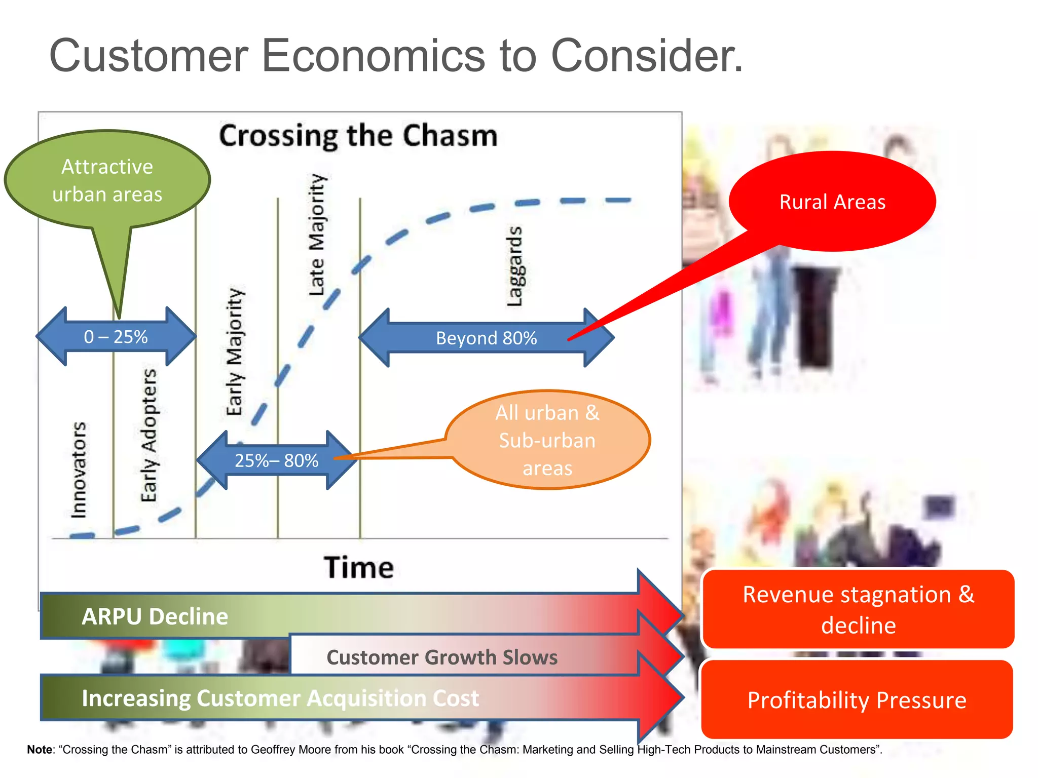 3
Customer Economics to Consider.
0 – 25%
25%– 80%
Beyond 80%
ARPU Decline
Customer Growth Slows
Increasing Customer Acquisition Cost
Revenue stagnation &
decline
Profitability Pressure
Attractive
urban areas
All urban &
Sub-urban
areas
Rural Areas
Note: “Crossing the Chasm” is attributed to Geoffrey Moore from his book “Crossing the Chasm: Marketing and Selling High-Tech Products to Mainstream Customers”.
 
