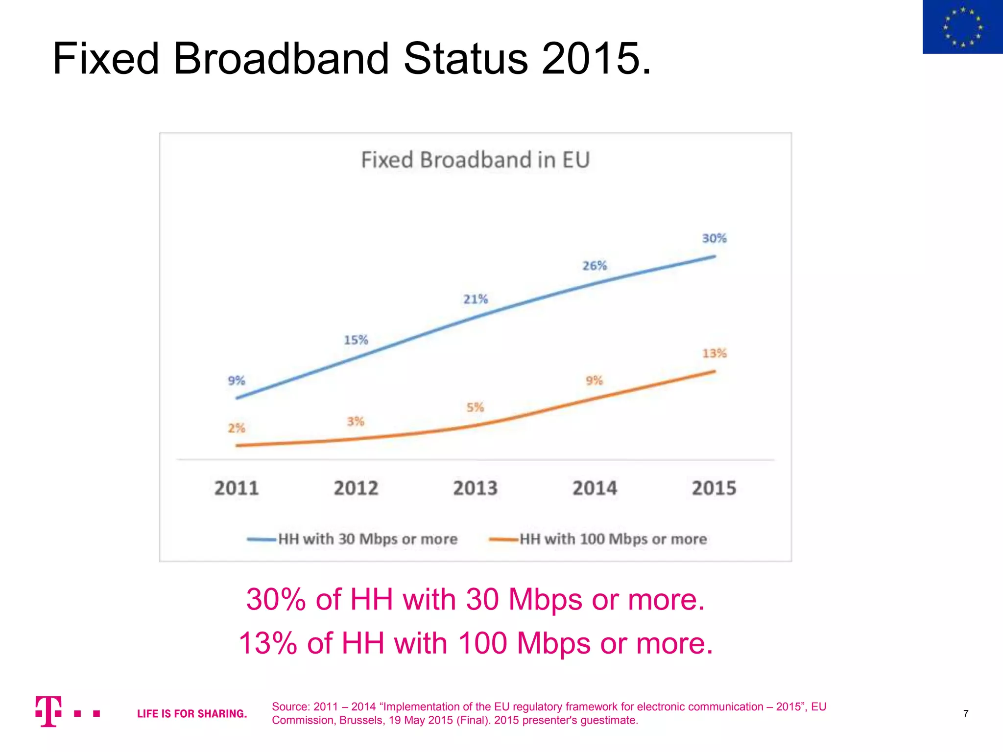 7
Fixed Broadband Status 2015.
Source: 2011 – 2014 “Implementation of the EU regulatory framework for electronic communication – 2015”, EU
Commission, Brussels, 19 May 2015 (Final). 2015 presenter's guestimate.
30% of HH with 30 Mbps or more.
13% of HH with 100 Mbps or more.
 