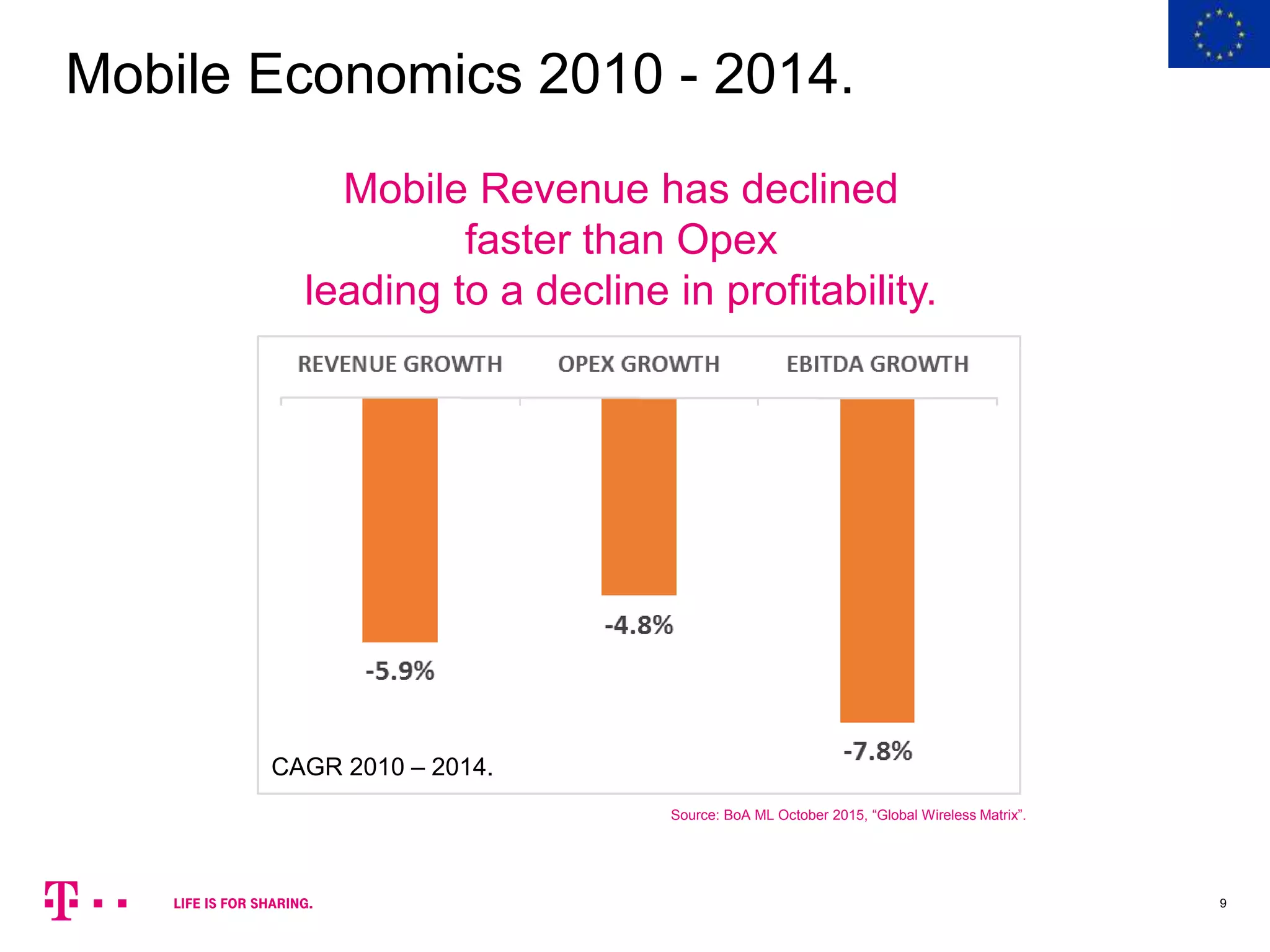 9
Mobile Economics 2010 - 2014.
Mobile Revenue has declined
faster than Opex
leading to a decline in profitability.
CAGR 2010 – 2014.
Source: BoA ML October 2015, “Global Wireless Matrix”.
 