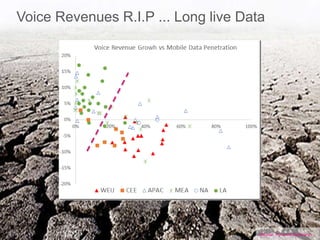 10
Source: Pyramid Research.
Voice Revenues R.I.P ... Long live Data
 