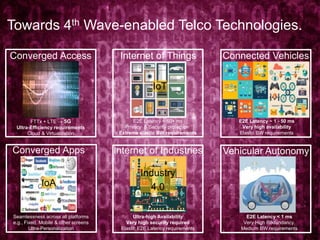 1212
Towards 4th Wave-enabled Telco Technologies.
Converged Access Internet of Things
Internet of Industries
Connected Vehicles
Converged Apps Vehicular Autonomy
E2E Latency < 1 ms
Very High Redundancy.
Medium BW requirements
E2E Latency ~ 1 - 50 ms
Very high availability
Elastic BW requirements
E2E Latency ~ 50+ ms
Privacy & Security protection
Extreme elastic BW requirements
Ultra-high Availability
Very high security required
Elastic E2E Latency requirements
FTTx + LTE  5G
Ultra-Efficiency requirements
Cloud & Virtualization
Seamlessness across all platforms
e.g., Fixed, Mobile & other screens
Ultra-Personalization
Industry
4.0IoA
IoT
 