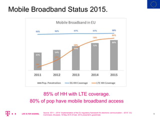 6
Mobile Broadband Status 2015.
Source: 2011 – 2014 “Implementation of the EU regulatory framework for electronic communication – 2015”, EU
Commision, Brussels, 19 May 2015 (Final). 2015 presenter's guestimate.
85% of HH with LTE coverage.
80% of pop have mobile broadband access
 