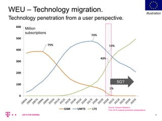 8
Illustration
WEU – Technology migration.
Technology penetration from a user perspective.
Million
subscriptions
Source: Pyramid Research;
From 2019 onwards presentors extrapolations.
5G?
 
