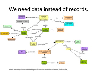 We need data instead of records.

Photo Credit: http://www.contentdm.org/USC/training/2013/Lampert-Southwick-20131205.pdf

 
