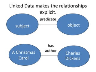 Linked Data makes the relationships
explicit.
predicate

object

subject

A Christmas
Carol

has
author

Charles
Dickens

 