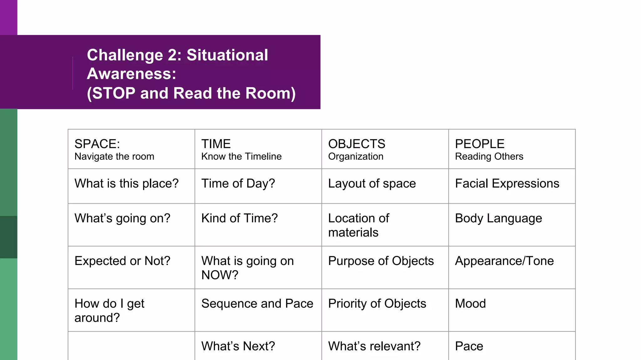 Challenge 2: Situational
Awareness:
(STOP and Read the Room)
SPACE:
Navigate the room
TIME
Know the Timeline
OBJECTS
Organization
PEOPLE
Reading Others
What is this place? Time of Day? Layout of space Facial Expressions
What’s going on? Kind of Time? Location of
materials
Body Language
Expected or Not? What is going on
NOW?
Purpose of Objects Appearance/Tone
How do I get
around?
Sequence and Pace Priority of Objects Mood
What’s Next? What’s relevant? Pace
 