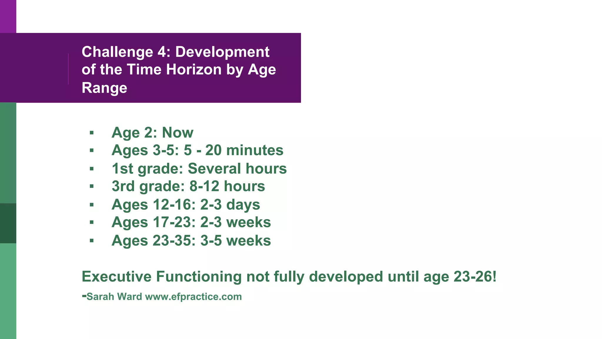 Challenge 4: Development
of the Time Horizon by Age
Range
▪  Age 2: Now
▪  Ages 3-5: 5 - 20 minutes
▪  1st grade: Several hours
▪  3rd grade: 8-12 hours
▪  Ages 12-16: 2-3 days
▪  Ages 17-23: 2-3 weeks
▪  Ages 23-35: 3-5 weeks
Executive Functioning not fully developed until age 23-26!
-Sarah Ward www.efpractice.com
 