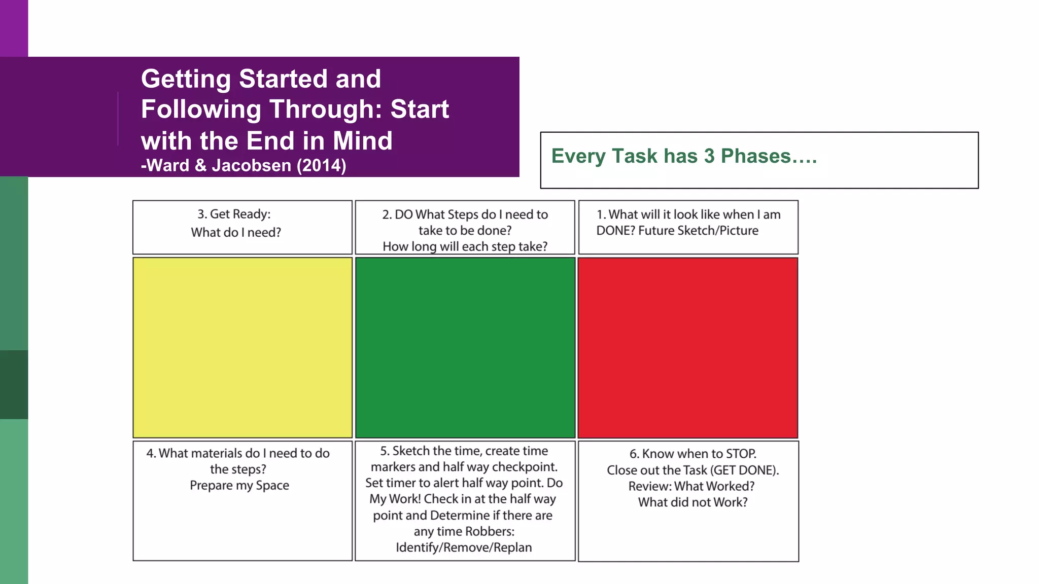 Getting Started and
Following Through: Start
with the End in Mind
-Ward & Jacobsen (2014) Every Task has 3 Phases….
 