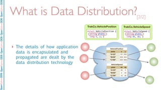 OpenSpliceDDSOpenSpliceDDOpenSpliceDDSOpenSpliceDDSOpenSpliceDDS
What is Data Distribution?
‣ The details of how application
data is encapsulated and
propagated are dealt by the
data distribution technology VehicleSpeedVehicleSpeedVehicleSpeed
plate
“A123”
“B456”
“C789”
dx dy
50 0
0 45
10 30
VehiclePositionVehiclePositionVehiclePosition
plate
“A123”
“B456”
“C789”
x y
101 202
303 404
505 606
[2/2]
TrakCo.VehiclePosition
struct VehiclePosition {
string plate;
long x, y; }
TrakCo.VehicleSpeed
struct VehicleSpeed {
string plate;
long dx, dy; }
 