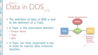 OpenSpliceDDSOpenSpliceDDOpenSpliceDDSOpenSpliceDDSOpenSpliceDDS
Data in DDS
‣ The definition of Data in DDS is tied
to the definition of a Topic
‣ A Topic is the association between:
‣ Unique Name
‣ Type
‣ QoS
‣ A Topic can have associated a key
in order to express data instances
identities
VehiclePosition
TrackCo.VehiclePosition
{
Reliability
Deadline,
Priority
Transient,
...
}
TopicType QoS
Name
[1/4]
Topics
 