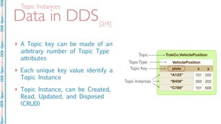 OpenSpliceDDSOpenSpliceDDOpenSpliceDDSOpenSpliceDDSOpenSpliceDDS
Data in DDS
‣ A Topic key can be made of an
arbitrary number of Topic Type
attributes
‣ Each unique key value identify a
Topic Instance
‣ Topic Instance, can be Created,
Read, Updated, and Disposed
(CRUD)
[2/4]
VehiclePositionVehiclePositionVehiclePosition
plate
“A123”
“B456”
“C789”
x y
101 202
303 202
101 606
TrakCo.VehiclePositionTopic
TopicType
Topic Instances
Topic Key
Topic Instances
 