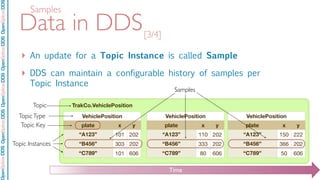 OpenSpliceDDSOpenSpliceDDOpenSpliceDDSOpenSpliceDDSOpenSpliceDDS
Data in DDS
‣ An update for a Topic Instance is called Sample
‣ DDS can maintain a configurable history of samples per
Topic Instance
[3/4]
VehiclePositionVehiclePositionVehiclePosition
plate
“A123”
“B456”
“C789”
x y
101 202
303 202
101 606
TrakCo.VehiclePositionTopic
TopicType
Topic Instances
Topic Key
VehiclePositionVehiclePositionVehiclePosition
plate
“A123”
“B456”
“C789”
x y
110 202
333 202
80 606
VehiclePositionVehiclePositionVehiclePosition
plate
“A123”
“B456”
“C789”
x y
150 222
366 202
50 606
Samples
Time
Samples
 