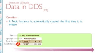 OpenSpliceDDSOpenSpliceDDOpenSpliceDDSOpenSpliceDDSOpenSpliceDDS
Data in DDS
Creation
‣ A Topic Instance is automatically created the first time it is
written
[4/4]
Instances Lifecycle
VehiclePositionVehiclePositionVehiclePosition
plate
“A123”
x y
101 202
TrakCo.VehiclePositionTopic
TopicType
Topic Instances
Topic Key
Time
NEW
 