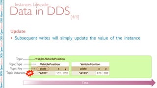 OpenSpliceDDSOpenSpliceDDOpenSpliceDDSOpenSpliceDDSOpenSpliceDDS
Data in DDS
Update
‣ Subsequent writes will simply update the value of the instance
[4/4]
Instances Lifecycle
VehiclePositionVehiclePositionVehiclePosition
plate
“A123”
x y
101 202
TrakCo.VehiclePositionTopic
TopicType
Topic Instances
Topic Key
Time
NEW
VehiclePositionVehiclePositionVehiclePosition
plate
“A123”
x y
170 202
 