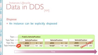 OpenSpliceDDSOpenSpliceDDOpenSpliceDDSOpenSpliceDDSOpenSpliceDDS
Data in DDS
Dispose
‣ An instance can be explicitly disposed
[4/4]
Instances Lifecycle
VehiclePositionVehiclePositionVehiclePosition
plate
“A123”
x y
101 202
TrakCo.VehiclePositionTopic
TopicType
Topic Instances
Topic Key
Time
NEW
VehiclePositionVehiclePositionVehiclePosition
plate
“A123”
x y
170 202
VehiclePositionVehiclePositionVehiclePosition
plate
“A123”
x y
170 202
Disposed!
 