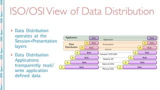 OpenSpliceDDSOpenSpliceDDOpenSpliceDDSOpenSpliceDDSOpenSpliceDDS
ISO/OSIView of Data Distribution
‣ Data Distribution
operates at the
Session+Presentation
layers
‣ Data Distribution
Applications
transparently read/
write application
defined data
Data
Distribution
Application
 