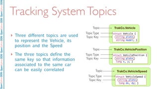 OpenSpliceDDSOpenSpliceDDOpenSpliceDDSOpenSpliceDDSOpenSpliceDDS
Tracking SystemTopics
‣ Three different topics are used
to represent the Vehicle, its
position and the Speed
‣ The three topics define the
same key so that information
associated to the same car
can be easily correlated
TrakCo.VehiclePositionTopic
TopicType
Topic Key
struct VehiclePosition {
string plate;
long x, y; }
TrakCo.VehicleSpeedTopic
TopicType
Topic Key
struct VehicleSpeed {
string plate;
long dx, dy; }
TrakCo.VehicleTopic
TopicType
Topic Key
struct Vehicle {
string plate;
string model; }
 