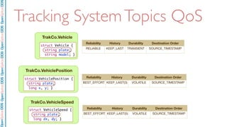 OpenSpliceDDSOpenSpliceDDOpenSpliceDDSOpenSpliceDDSOpenSpliceDDS
Tracking SystemTopics QoS
TrakCo.VehiclePosition
struct VehiclePosition {
string plate;
long x, y; }
TrakCo.VehicleSpeed
struct VehicleSpeed {
string plate;
long dx, dy; }
TrakCo.Vehicle
struct Vehicle {
string plate;
string model; }
Reliability History Durability Destination Order
RELIABLE KEEP_LAST TRANSIENT SOURCE_TIMESTAMP
Reliability History Durability Destination Order
BEST_EFFORT KEEP_LAST(3) VOLATILE SOURCE_TIMESTAMP
Reliability History Durability Destination Order
BEST_EFFORT KEEP_LAST(5) VOLATILE SOURCE_TIMESTAMP
 