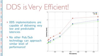 ©2010PrismTech.AllRightsReserved.
DDSOMGDDSOMGDDSOMGDDSOMGDDSOMGDDSOMGDDSOMGDDS
Size (bytes)
Latency(usec)
‣ DDS implementations are
capable of delivering very
low and predictable
latencies
‣ No other Pub/Sub
technology can approach
similar level of
performance!
DDS isVery Efﬁcient!
 