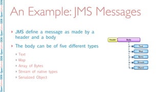 OpenSpliceDDSOpenSpliceDDOpenSpliceDDSOpenSpliceDDSOpenSpliceDDS
An Example: JMS Messages
‣ JMS define a message as made by a
header and a body
‣ The body can be of five different types
‣ Text
‣ Map
‣ Array of Bytes
‣ Stream of native types
‣ Serialized Object
 
