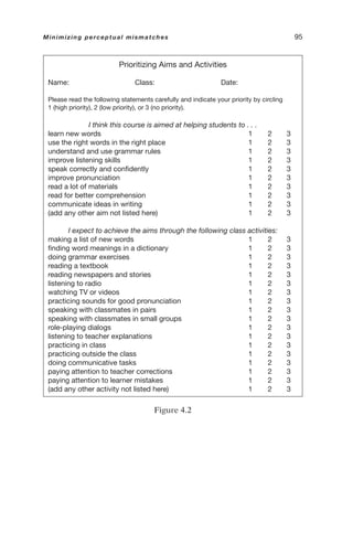 Minimizing perceptual mismatches 95
Figure 4.2
Prioritizing Aims and Activities
Name: Class: Date:
Please read the following statements carefully and indicate your priority by circling
1 (high priority), 2 (low priority), or 3 (no priority).
I think this course is aimed at helping students to . . .
learn new words 1 2 3
use the right words in the right place 1 2 3
understand and use grammar rules 1 2 3
improve listening skills 1 2 3
speak correctly and confidently 1 2 3
improve pronunciation 1 2 3
read a lot of materials 1 2 3
read for better comprehension 1 2 3
communicate ideas in writing 1 2 3
(add any other aim not listed here) 1 2 3
I expect to achieve the aims through the following class activities:
making a list of new words 1 2 3
finding word meanings in a dictionary 1 2 3
doing grammar exercises 1 2 3
reading a textbook 1 2 3
reading newspapers and stories 1 2 3
listening to radio 1 2 3
watching TV or videos 1 2 3
practicing sounds for good pronunciation 1 2 3
speaking with classmates in pairs 1 2 3
speaking with classmates in small groups 1 2 3
role-playing dialogs 1 2 3
listening to teacher explanations 1 2 3
practicing in class 1 2 3
practicing outside the class 1 2 3
doing communicative tasks 1 2 3
paying attention to teacher corrections 1 2 3
paying attention to learner mistakes 1 2 3
(add any other activity not listed here) 1 2 3
 