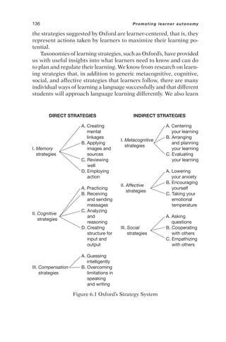 the strategies suggested by Oxford are learner-centered, that is, they
represent actions taken by learners to maximize their learning po-
tential.
Taxonomies of learning strategies, such as Oxford’s, have provided
us with useful insights into what learners need to know and can do
to plan and regulate their learning. We know from research on learn-
ing strategies that, in addition to generic metacognitive, cognitive,
social, and affective strategies that learners follow, there are many
individual ways of learning a language successfully and that different
students will approach language learning differently. We also learn
136 Promoting learner autonomy
A. Creating
mental
linkages
B. Applying
images and
sources
C. Reviewing
well
D. Employing
action
A. Practicing
B. Receiving
and sending
messages
C. Analyzing
and
reasoning
D. Creating
structure for
input and
output
A. Guessing
intelligently
B. Overcoming
limitations in
speaking
and writing
A. Centering
your learning
B. Arranging
and planning
your learning
C. Evaluating
your learning
A. Lowering
your anxiety
B. Encouraging
yourself
C. Taking your
emotional
temperature
A. Asking
questions
B. Cooperating
with others
C. Empathizing
with others
I. Memory
strategies
II. Cognitive
strategies
III. Compensation
strategies
I. Metacognitive
strategies
II. Affective
strategies
III. Social
strategies
Figure 6.1 Oxford’s Strategy System
INDIRECT STRATEGIES
DIRECT STRATEGIES
 