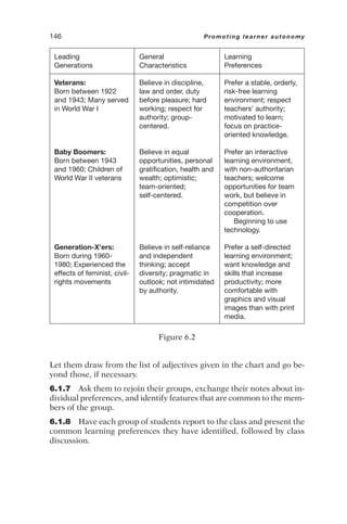 Leading
Generations
Veterans:
Born between 1922
and 1943; Many served
in World War I
Baby Boomers:
Born between 1943
and 1960; Children of
World War II veterans
Generation-X’ers:
Born during 1960-
1980; Experienced the
effects of feminist, civil-
rights movements
General
Characteristics
Believe in discipline,
law and order, duty
before pleasure; hard
working; respect for
authority; group-
centered.
Believe in equal
opportunities, personal
gratification, health and
wealth; optimistic;
team-oriented;
self-centered.
Believe in self-reliance
and independent
thinking; accept
diversity; pragmatic in
outlook; not intimidated
by authority.
Learning
Preferences
Prefer a stable, orderly,
risk-free learning
environment; respect
teachers’ authority;
motivated to learn;
focus on practice-
oriented knowledge.
Prefer an interactive
learning environment,
with non-authoritarian
teachers; welcome
opportunities for team
work, but believe in
competition over
cooperation.
Beginning to use
technology.
Prefer a self-directed
learning environment;
want knowledge and
skills that increase
productivity; more
comfortable with
graphics and visual
images than with print
media.
Figure 6.2
Let them draw from the list of adjectives given in the chart and go be-
yond those, if necessary.
6.1.7 Ask them to rejoin their groups, exchange their notes about in-
dividual preferences, and identify features that are common to the mem-
bers of the group.
6.1.8 Have each group of students report to the class and present the
common learning preferences they have identified, followed by class
discussion.
146 Promoting learner autonomy
 