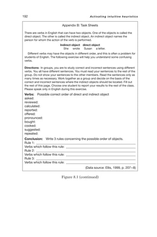 192 Activating intuitive heuristics
Appendix B: Task Sheets
There are verbs in English that can have two objects. One of the objects is called the
direct object. The other is called the indirect object. An indirect object names the
person for whom the action of the verb is performed.
Indirect object direct object
She wrote Susan a letter.
Different verbs may have the objects in different order, and this is often a problem for
students of English. The following exercise will help you understand some confusing
verbs.
Directions: In groups, you are to study correct and incorrect sentences using different
verbs. You all have different sentences. You must read your sentences to the rest of the
group. Do not show your sentences to the other members. Read the sentences only as
many times as necessary. Work together as a group and decide on the basis of the
correct and incorrect sentences where the indirect objects should be located. Fill out
the rest of this page. Choose one student to report your results to the rest of the class.
Please speak only in English during this exercise.
Verbs: Possible correct order of direct and indirect object
asked:
reviewed:
calculated:
reported:
offered:
pronounced:
bought:
cooked:
suggested:
repeated:
Conclusion: Write 3 rules concerning the possible order of objects.
Rule 1:
Verbs which follow this rule:
Rule 2:
Verbs which follow this rule:
Rule 3:
Verbs which follow this rule:
(Data source: Ellis, 1999, p. 207–8)
Figure 8.1 (continued)
 
