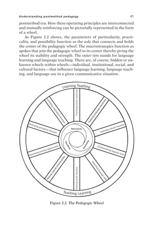 postmethod era. How these operating principles are interconnected
and mutually reinforcing can be pictorially represented in the form
of a wheel.
As Figure 2.2 shows, the parameters of particularity, practi-
cality, and possibility function as the axle that connects and holds
the center of the pedagogic wheel. The macrostrategies function as
spokes that join the pedagogic wheel to its center thereby giving the
wheel its stability and strength. The outer rim stands for language
learning and language teaching. There are, of course, hidden or un-
known wheels within wheels—individual, institutional, social, and
cultural factors—that influence language learning, language teach-
ing, and language use in a given communicative situation.
Understanding postmethod pedagogy 41
R
a
i
s
i
n
g
c
u
l
t
u
r
a
l
c
o
n
s
c
i
o
u
s
n
e
s
s
F
o
s
t
e
r
i
n
g
l
a
n
g
u
a
g
e
a
w
a
r
e
n
e
s
s
Figure 2.2. The Pedagogic Wheel
 