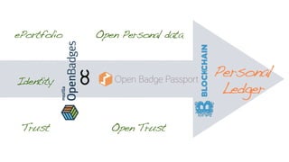 ePortfolio
Identity
Trust
Open Personal data
Open Trust
Personal
Ledger
 