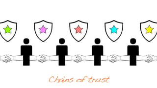 ePortfolio
Identity
Trust
Open Personal data
Open Trust
Personal
Ledger
 
