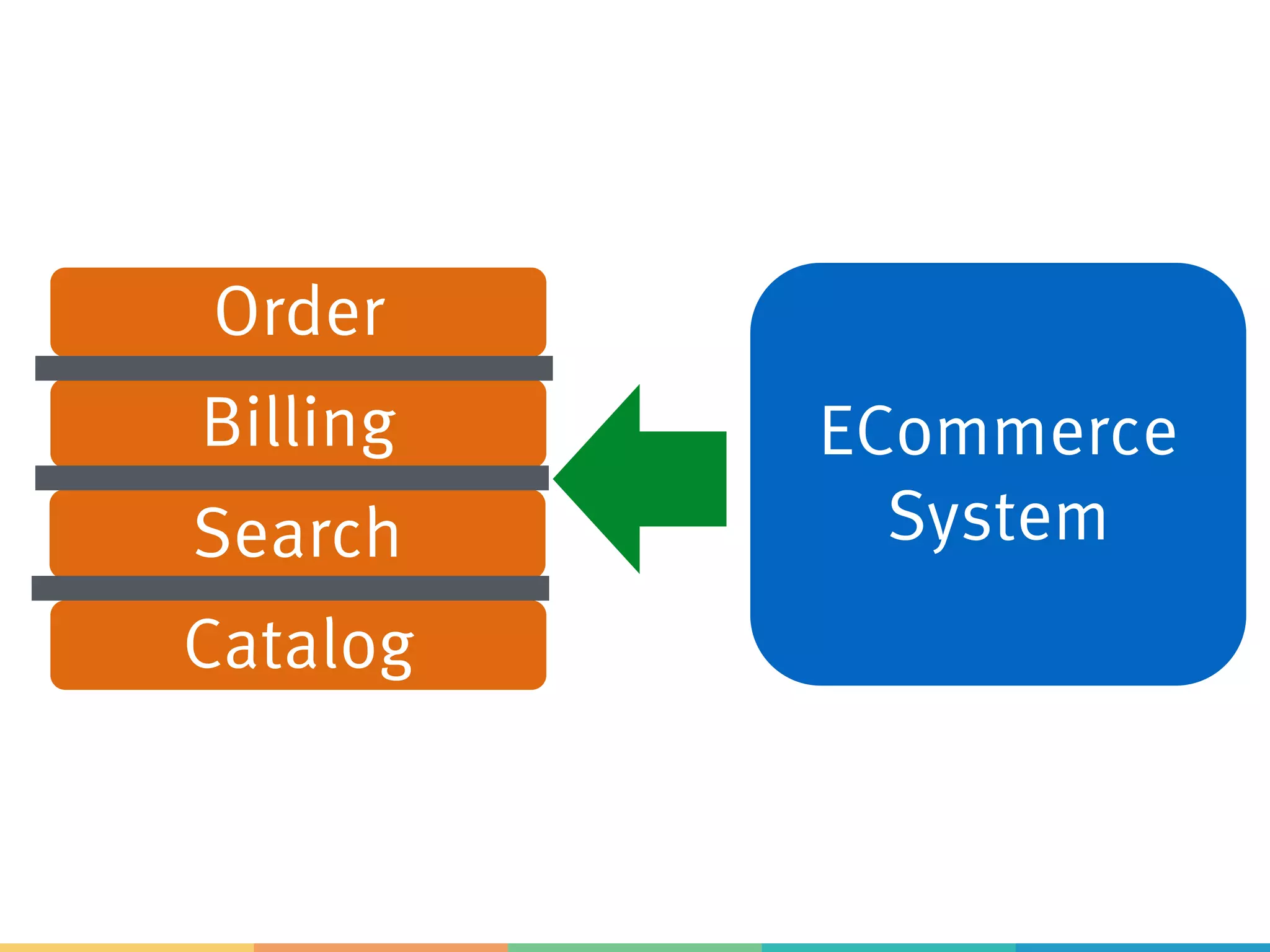 ECommerce
System
Order
Catalog
Billing
Search
 