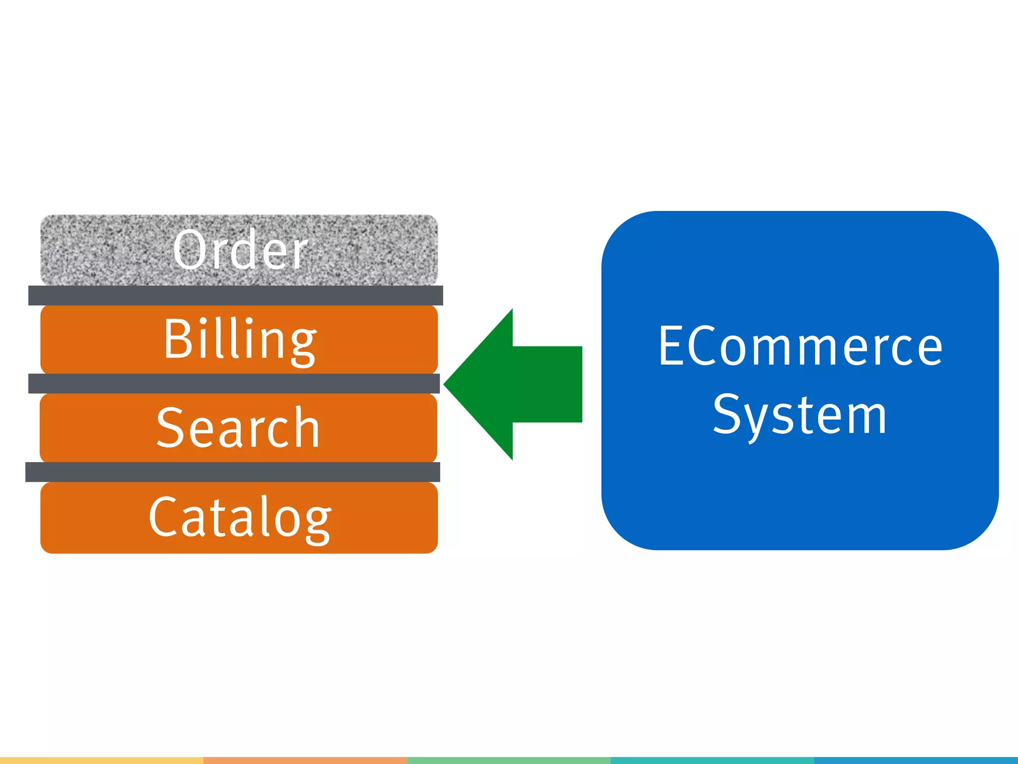 ECommerce
System
Order
Catalog
Billing
Search
 