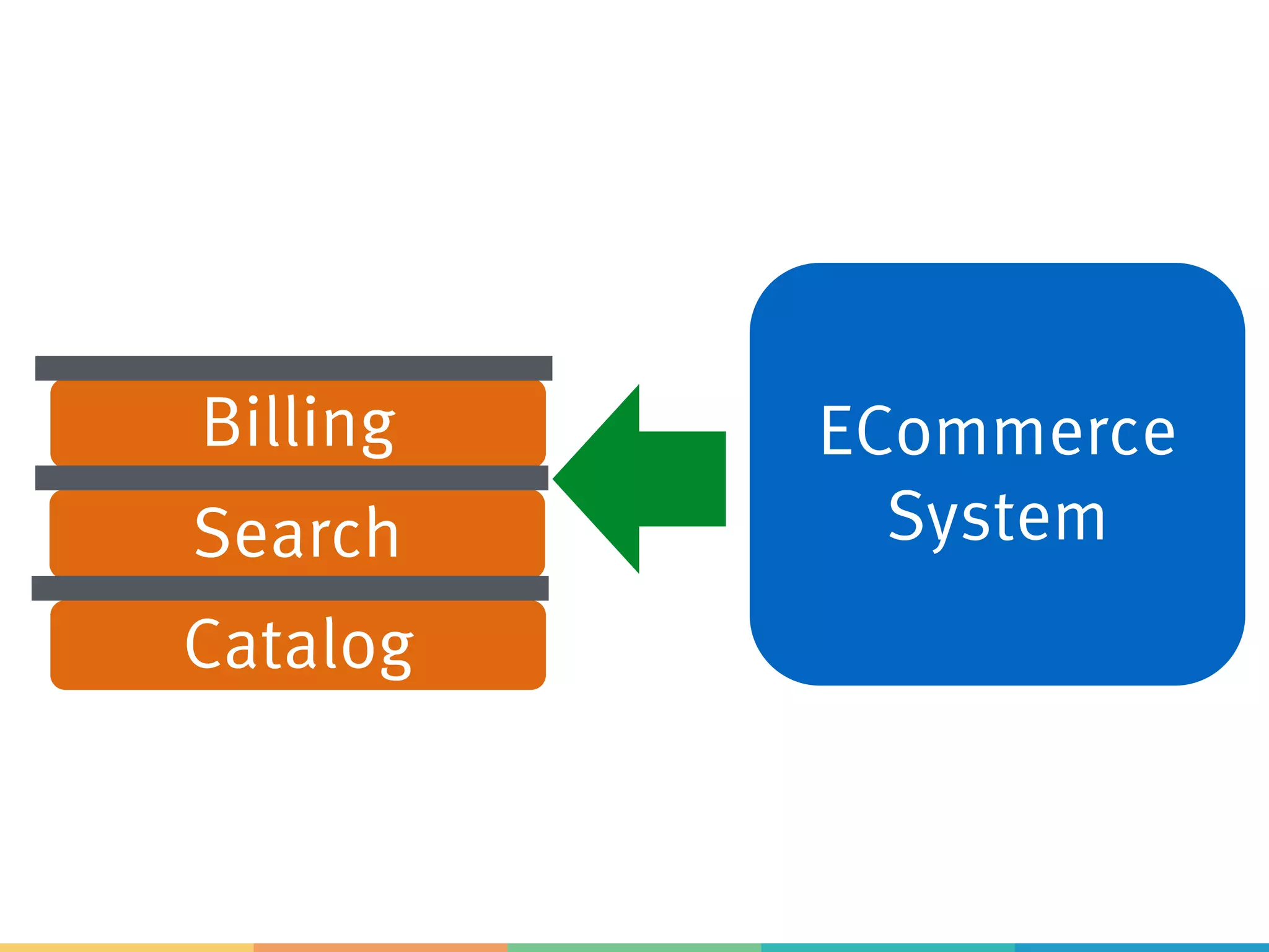 ECommerce
System
Catalog
Billing
Search
 