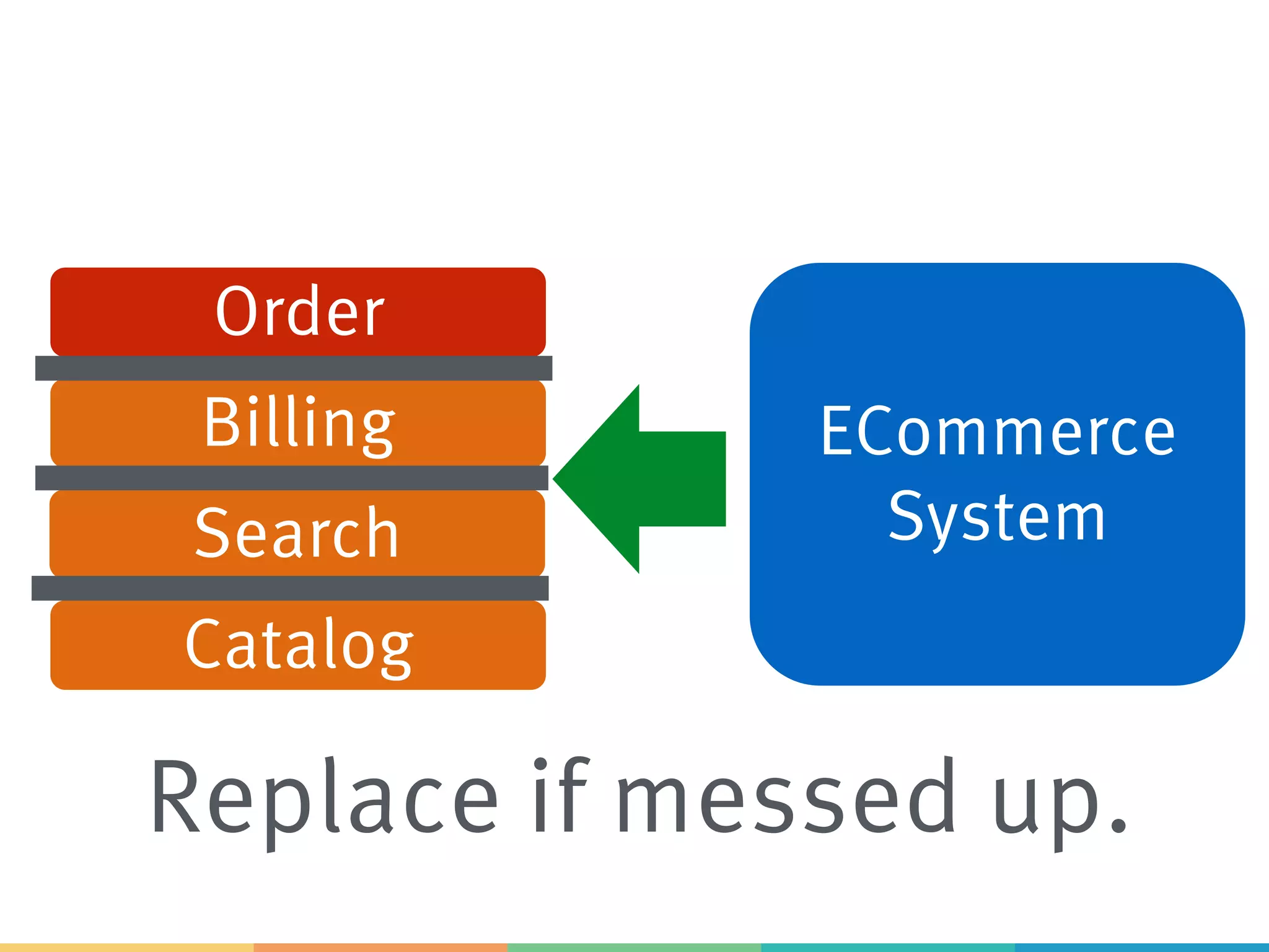 ECommerce
System
Order
Catalog
Billing
Search
Replace if messed up.
 