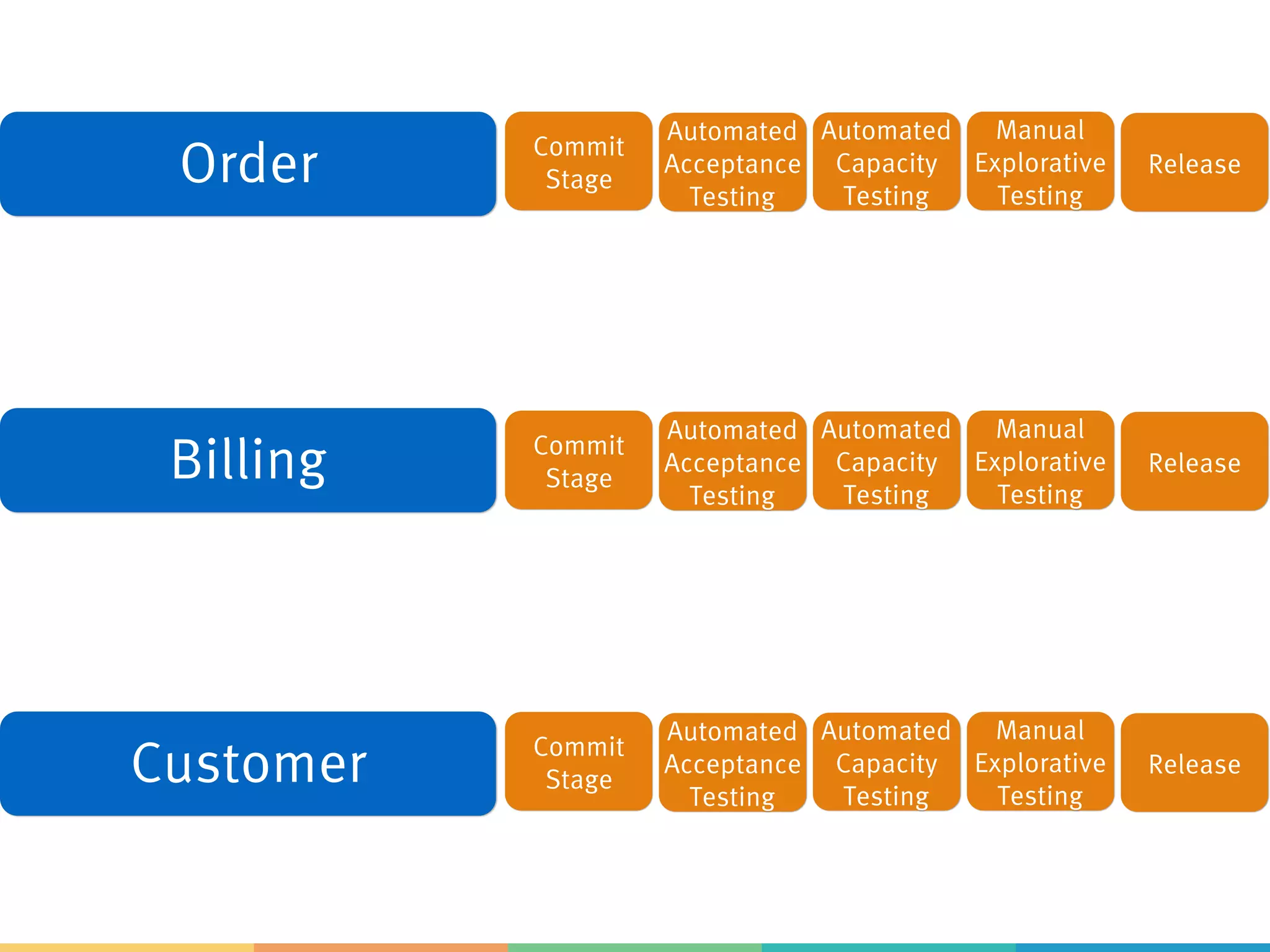 Order
Billing
Customer
Commit
Stage
Automated
Acceptance
Testing
Automated
Capacity
Testing
Manual
Explorative
Testing
Release
Commit
Stage
Automated
Acceptance
Testing
Automated
Capacity
Testing
Manual
Explorative
Testing
Release
Commit
Stage
Automated
Acceptance
Testing
Automated
Capacity
Testing
Manual
Explorative
Testing
Release
 