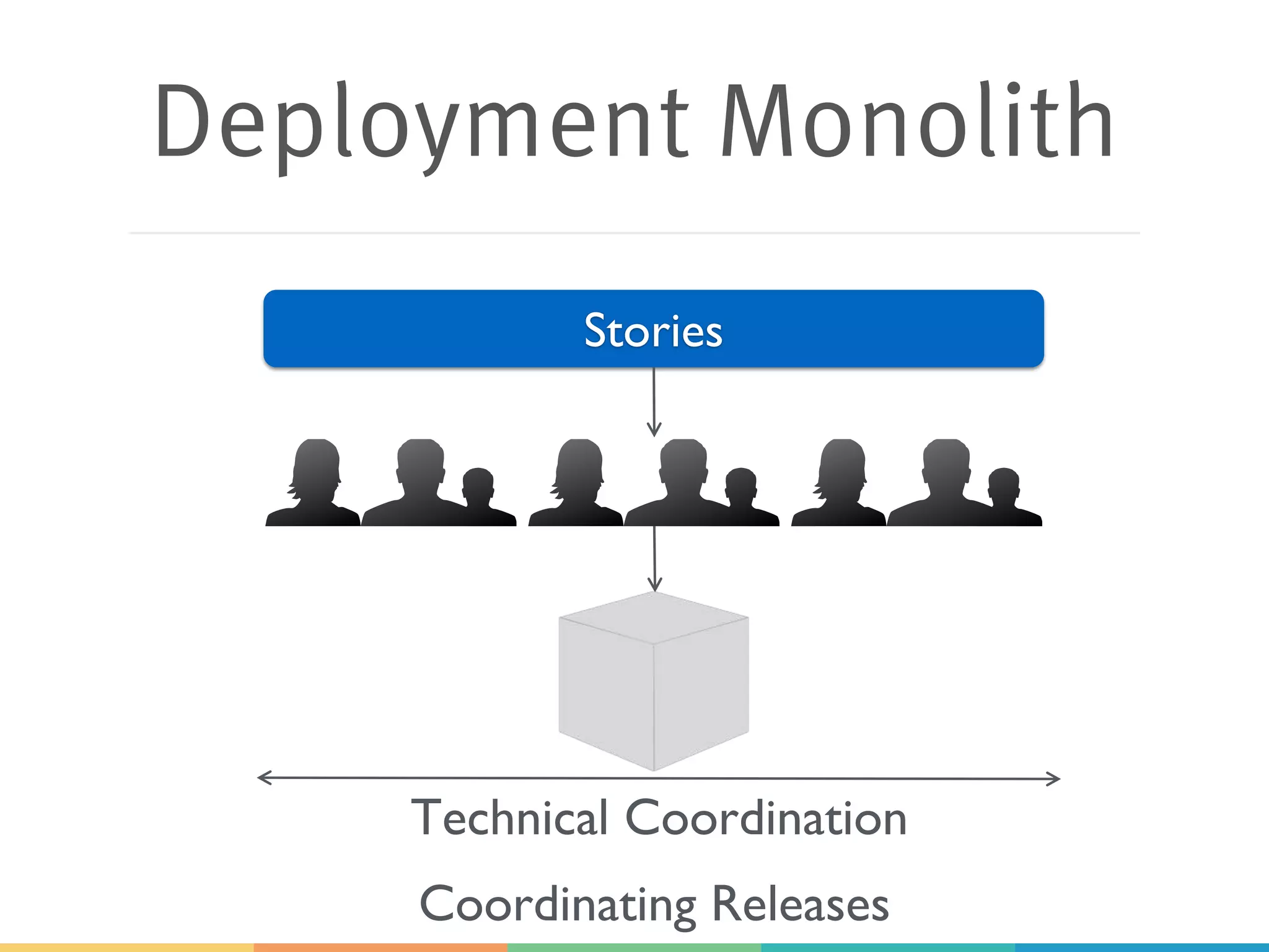 Deployment Monolith
Stories
Technical Coordination
Coordinating Releases
 