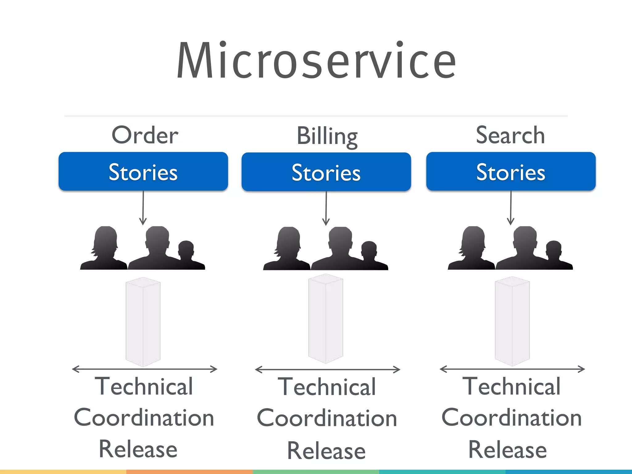 Microservice
Stories
Technical
Coordination
Stories
Technical
Coordination
Stories
Technical
Coordination
Order Billing Search
Release Release Release
 