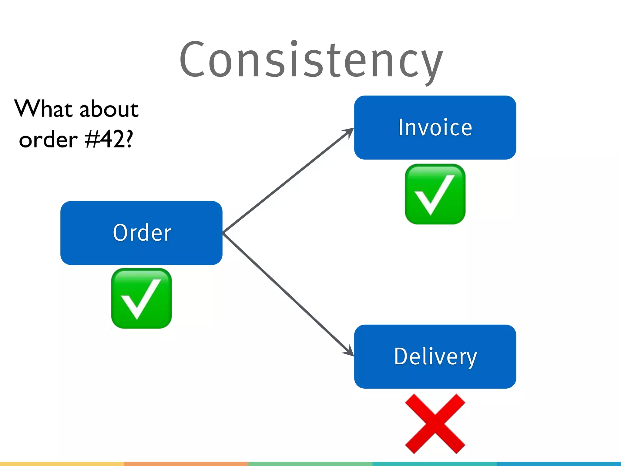 Consistency
Order
Invoice
Delivery
What about
order #42?
✅
✅
❌
 
