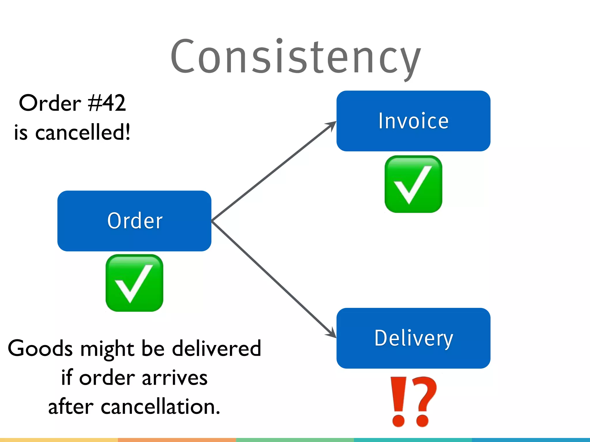 Consistency
Order
Invoice
Delivery
Order #42
is cancelled!
✅
✅
⁉
Goods might be delivered
if order arrives
after cancellation.
 