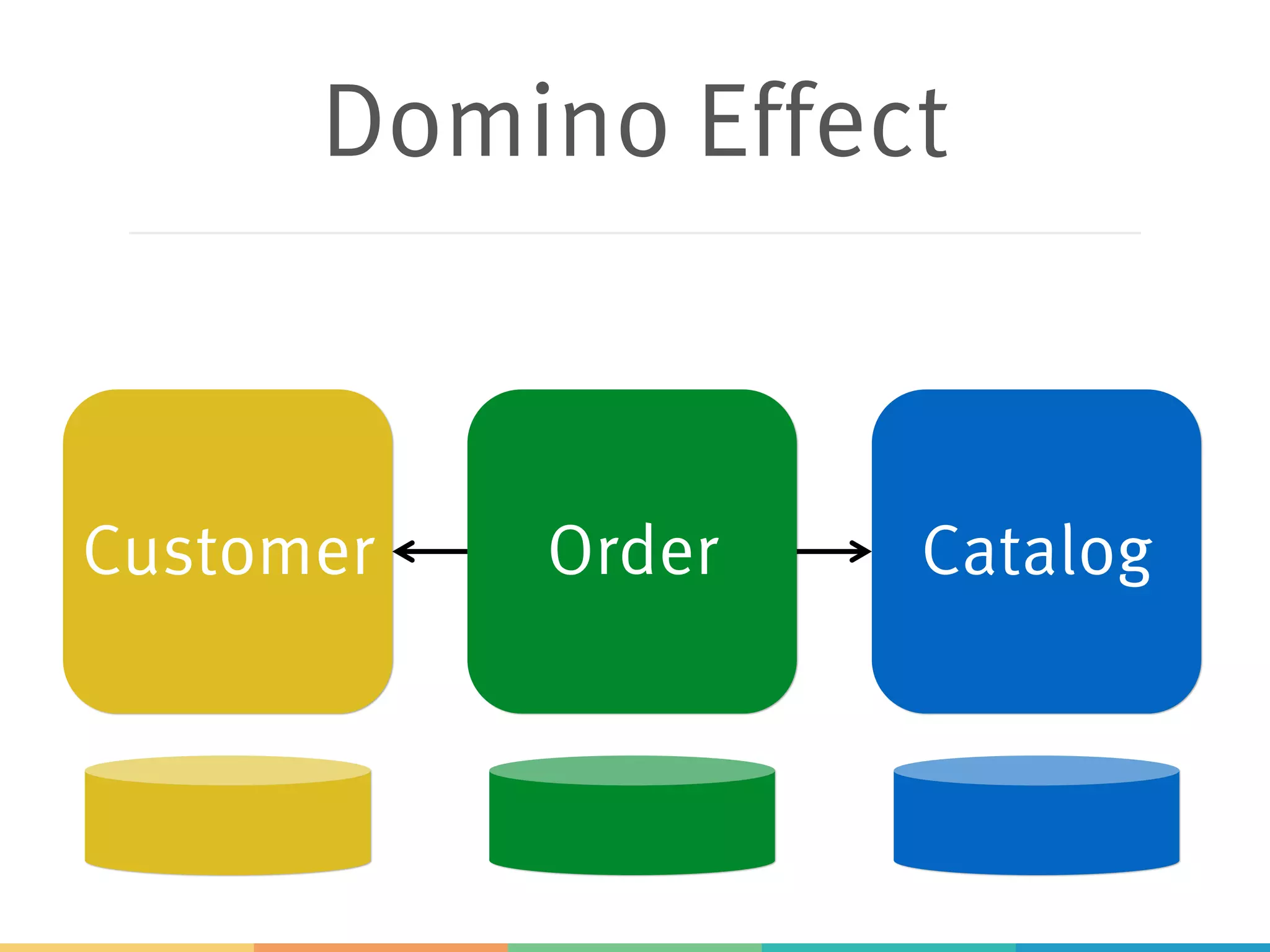 Customer Order Catalog
Domino Effect
 