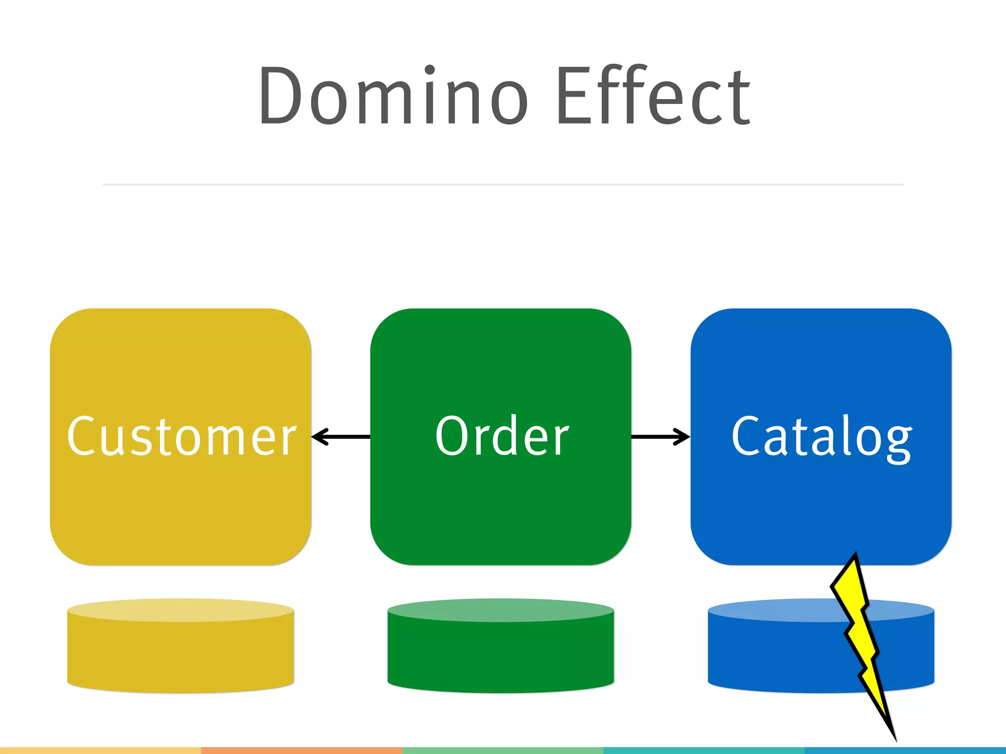 Customer Order Catalog
Domino Effect
 