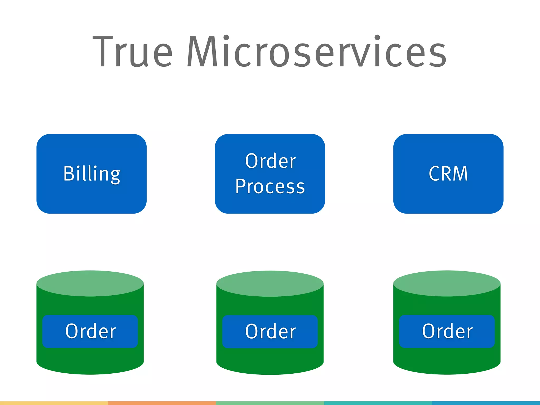 Billing
Order
Process
CRM
OrderOrder Order
True Microservices
 