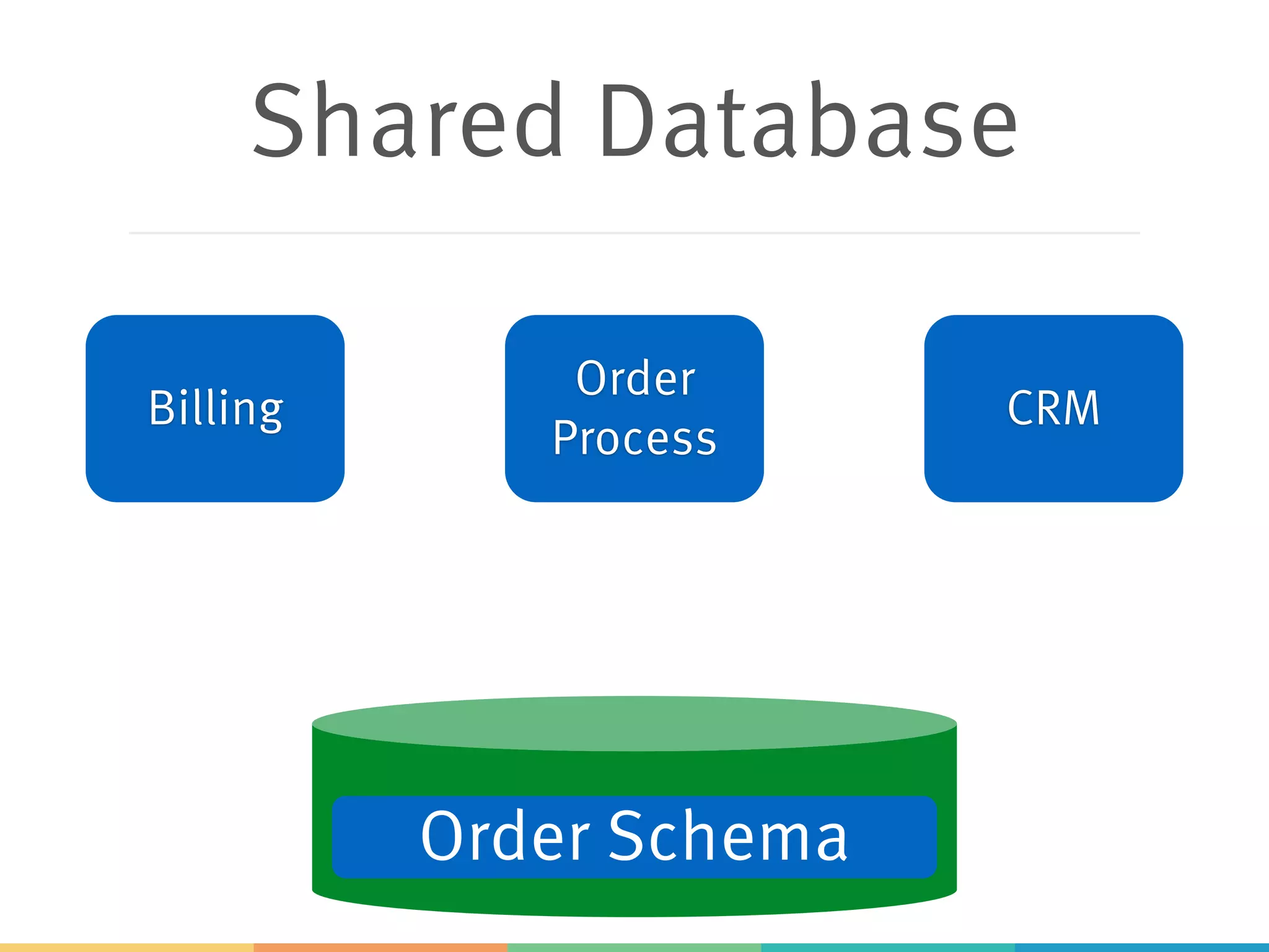 Shared Database
Order Schema
Billing
Order
Process
CRM
 
