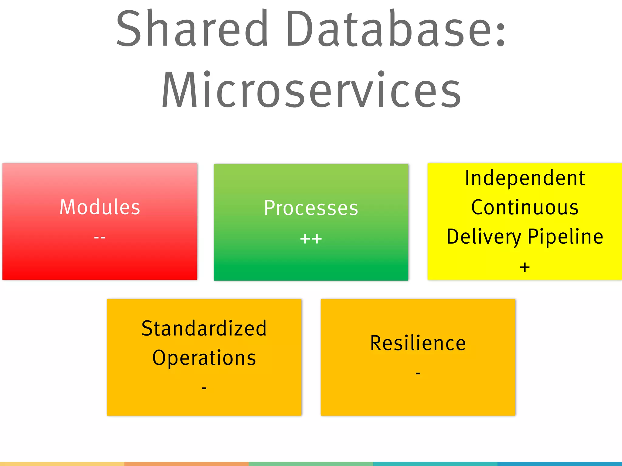 Modules
--
Processes
++
Independent
Continuous
Delivery Pipeline
+
Standardized
Operations
-
Resilience
-
Shared Database:
Microservices
 