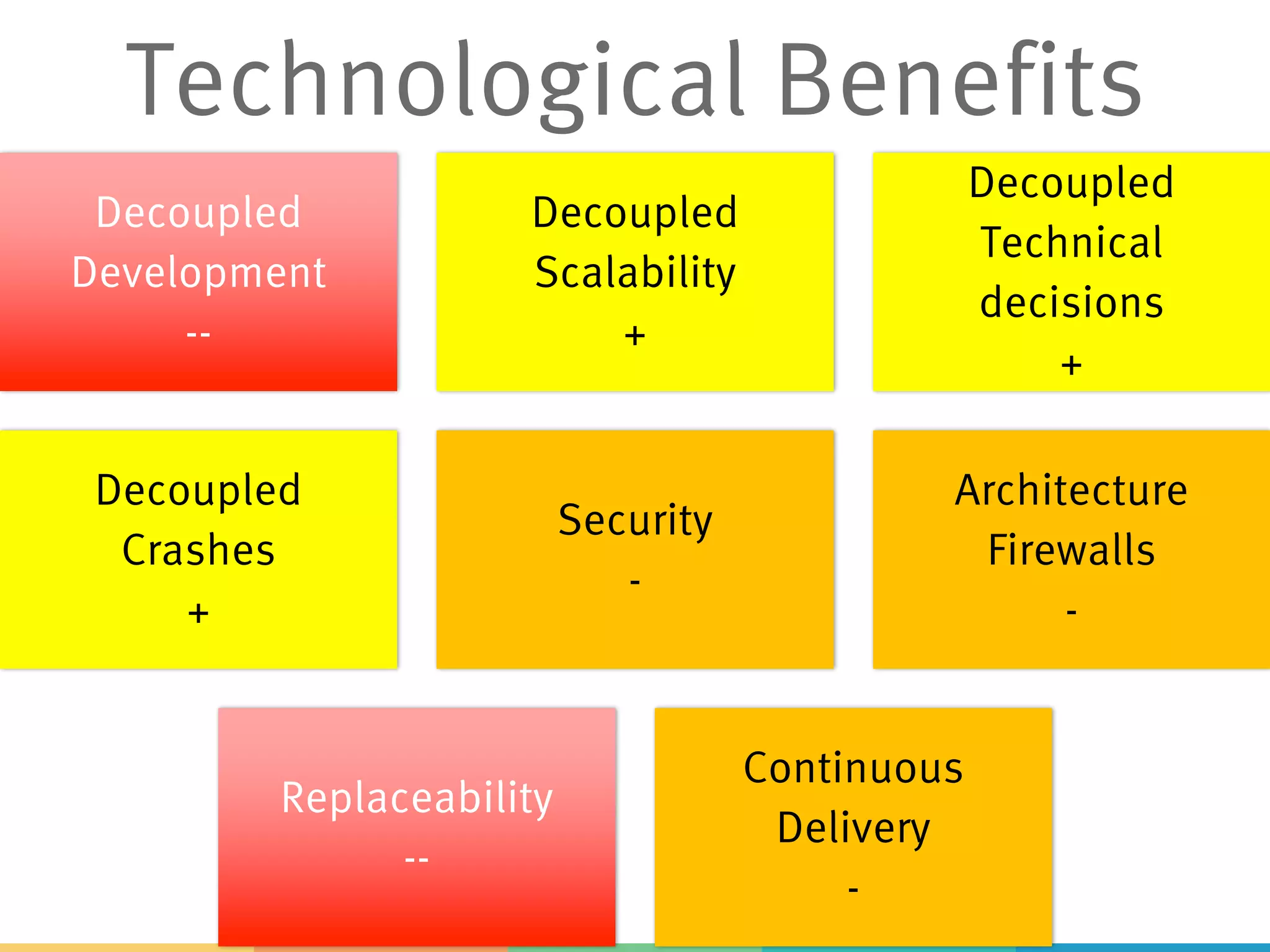 Decoupled
Development
--
Decoupled
Scalability
+
Decoupled
Technical
decisions
+
Decoupled
Crashes
+
Security
-
Architecture
Firewalls
-
Replaceability
--
Continuous
Delivery
-
Technological Benefits
 