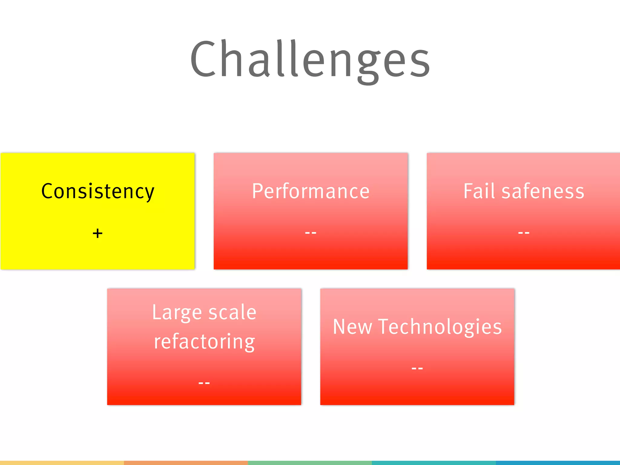 Challenges
Consistency
+
Performance
--
Fail safeness
--
Large scale
refactoring
--
New Technologies
--
 